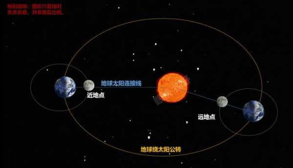 什么时候月亮比太阳大,一年之中什么时候月亮最圆最大图4