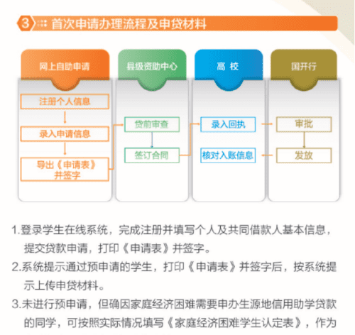 生源地助学贷款怎么贷,在校大学生助学贷款怎么申请图3