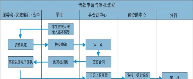 生源地助学贷款怎么贷,在校大学生助学贷款怎么申请图6