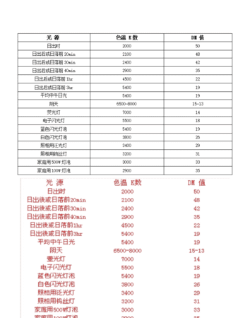 什么是摄影色温,摄影 什么叫色温 什么叫景深 什么叫感光度图10