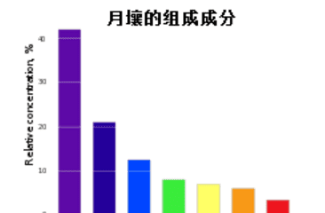 月球上的物质有哪些,对于地球来说月球上最重要的物质是什么图2