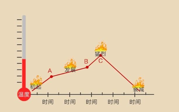 火灾的发展过程可分为哪几个阶段,室内火灾发展的四个阶段是什么