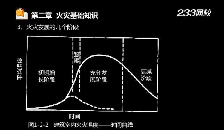 火灾的发展过程可分为哪几个阶段,室内火灾发展的四个阶段是什么图2