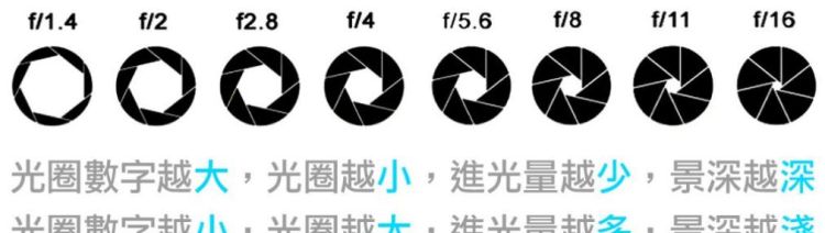 数码相机光圈在哪里,相机光圈在哪里调图4