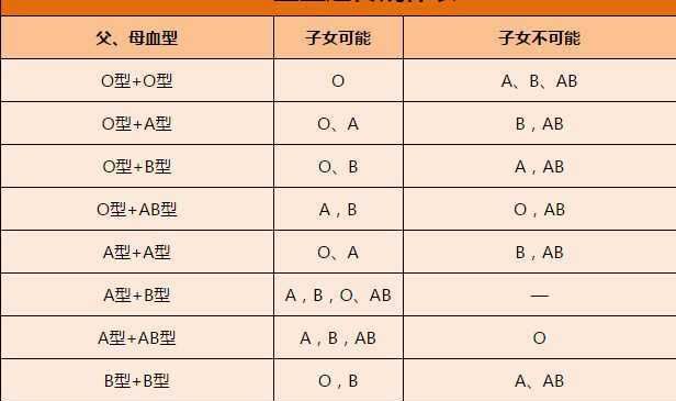 a型b型能生出o型,血型a和血型o生的孩子是什么血型图4