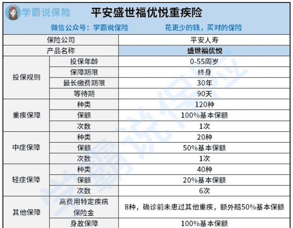 平安女性专属重疾险有年龄限制,平安盛世福尊悦重疾险怎么样图1