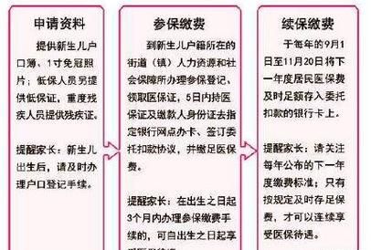 新生儿保险需要本地户口,新生儿社保必须在户口所在地办理图2