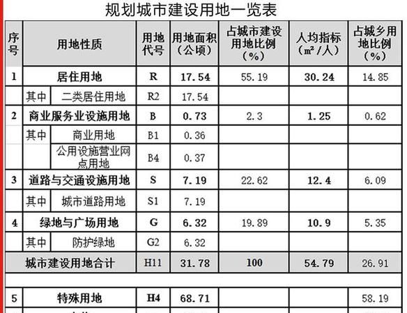 什么是建设用地面积,总用地面积和建设用地面积的区别图3