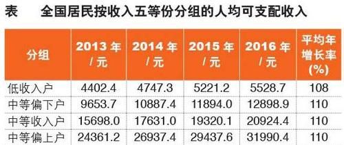 温饱标准 人均收入,家庭人均年收入怎么算出来的图4