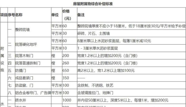 乡村房屋拆迁补偿标准是什么,农村拆迁房屋赔偿标准是什么图2