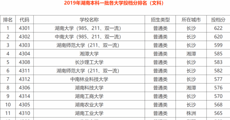 湖南有什么好大学,湖南最好的5所大学排名图1