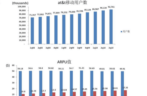 arup值是什么意思,arpu值是什么意思图2