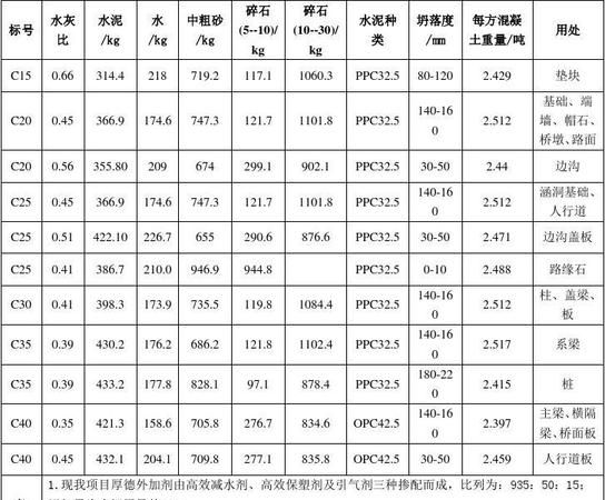 c40混凝土比重是多少,c40混凝土价格多少一方图4