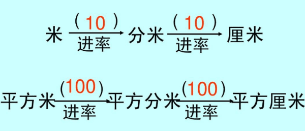 平方米和米的区别是什么,平方米和米有什么区别图5