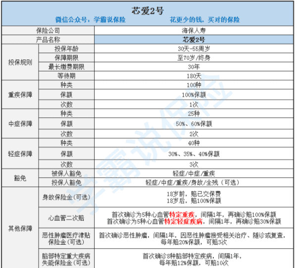 芯爱2号重疾险保什么,目前市面上的大病保险哪种好