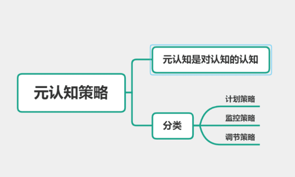 元认知策略包括哪些,元认知策略主要包括图3