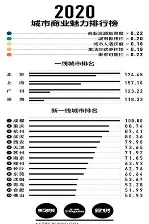 新一线城市有哪些,新一线城市排名