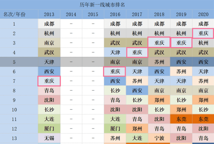 新一线城市有哪些,新一线城市排名图2