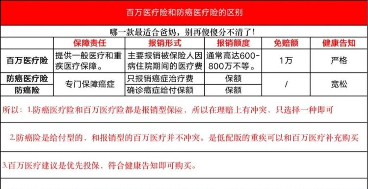 百万医疗险和防癌险区别,防癌险和百万医疗保险需要都买图3