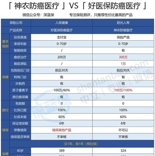 百万医疗险和防癌险区别,防癌险和百万医疗保险需要都买图4