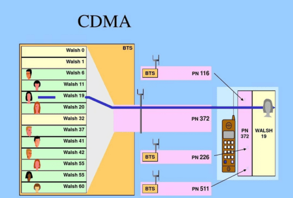 cdma什么意思,cdma是什么意思图1