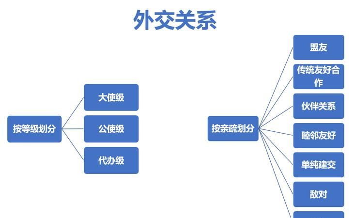 外交关系等级,我国外交关系的等级和含义图2