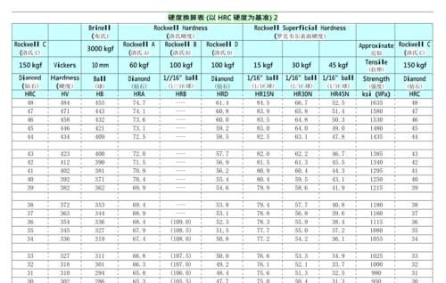 硬度60hrc有多硬,hrb85等于多少hRC硬度图2