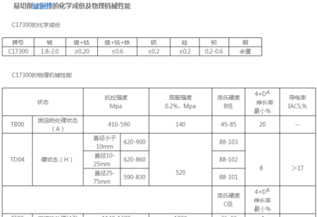 c750是什么材质,铍镍铜的密度图4