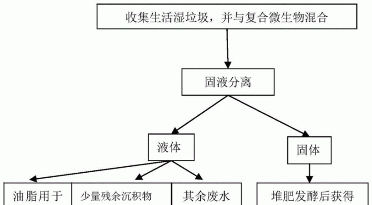 湿垃圾最后都是怎么处理的,湿垃圾如何处理最后去哪了图3