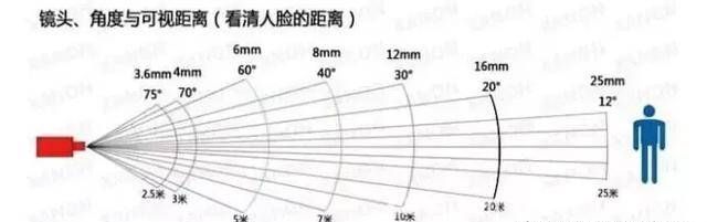 手机摄像头焦距多少,监控摄像头几毫米的好图7