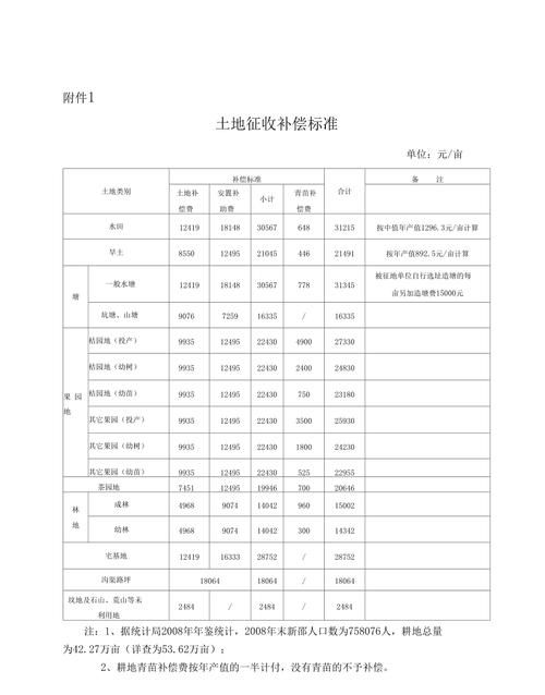 占用土地赔偿标准,高速公路占用耕地补偿标准图1