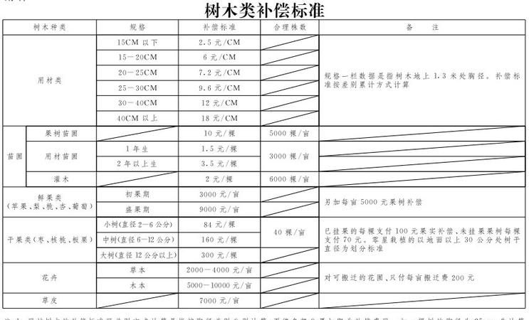 占用土地赔偿标准,高速公路占用耕地补偿标准图2