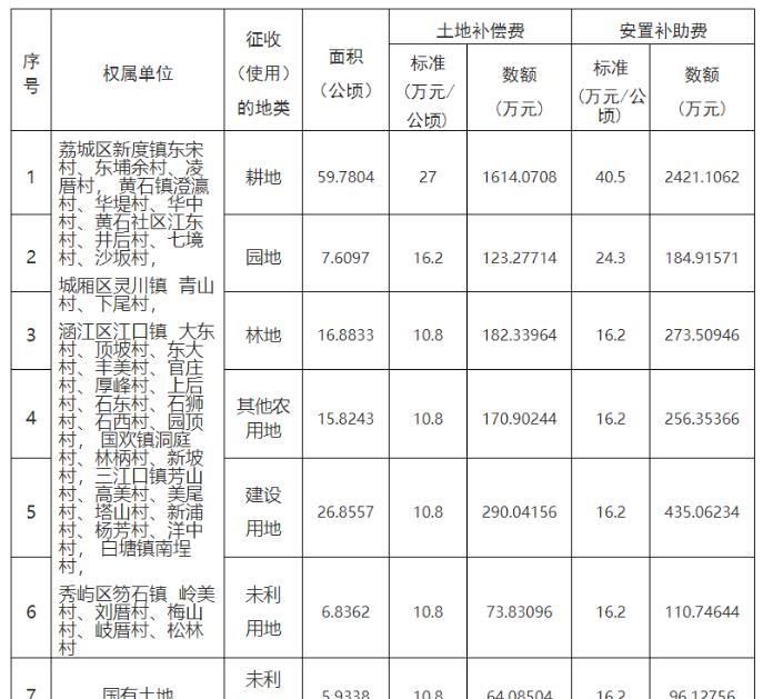 占用土地赔偿标准,高速公路占用耕地补偿标准图4