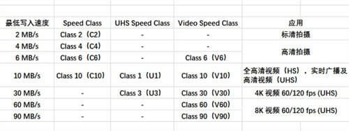 内存卡写入速度怎么看,内存卡速度等级是怎么分的