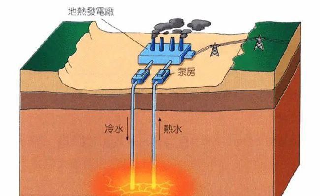 地热资源可分为哪几种类型,地热资源有哪些类型图3