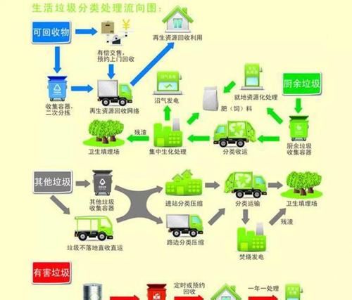 垃圾如何处理,垃圾怎么处理的图3