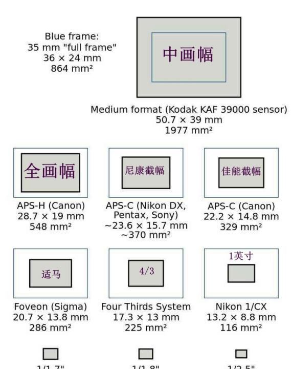 什么是cx画幅,什么是aps画幅图3