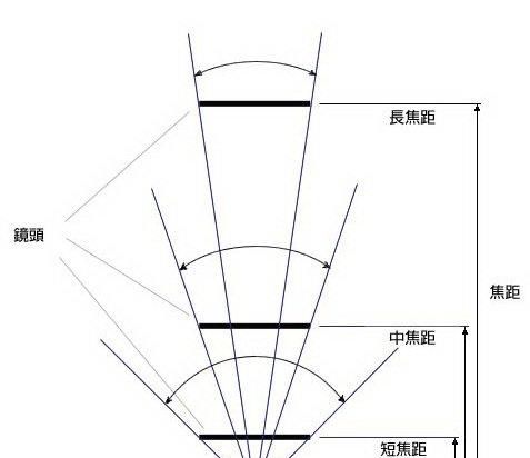 单反怎么样调焦距,单反相机如何调焦距和焦距图2