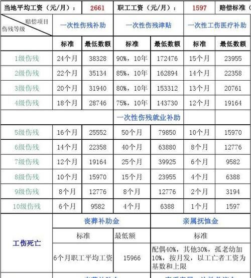 十级伤残最低能赔偿几万,工伤十级大概赔几万工资八千一月