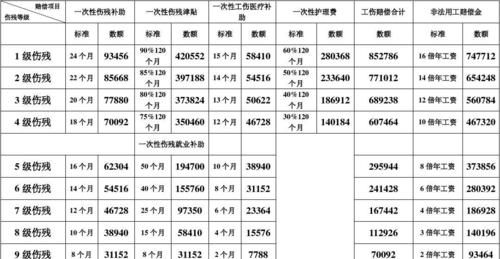 十级伤残最低能赔偿几万,工伤十级大概赔几万工资八千一月图2