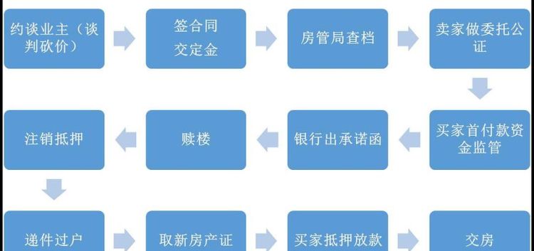 二手房交易具体流程是什么,二手房交易详细流程是怎样的图4