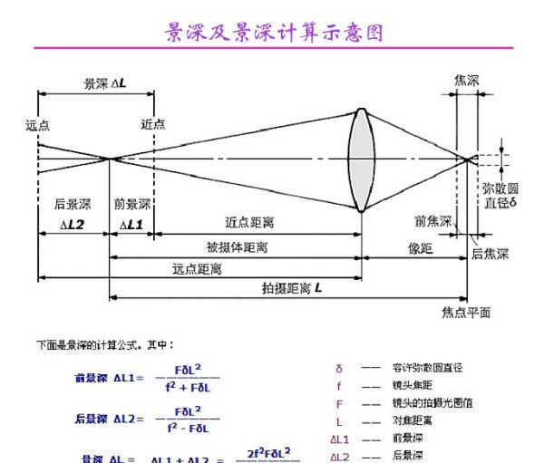 为什么焦距大景深小,焦距为什么影响景深