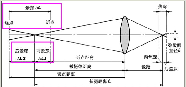 为什么焦距大景深小,焦距为什么影响景深图3