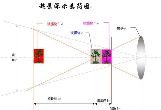 为什么焦距大景深小,焦距为什么影响景深图4