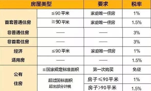 重庆买新房要交什么税及费用,新房交房需要交哪些费用大概多少钱图2