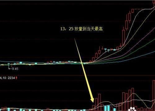 股票尾盘拉升说明什么,个股尾盘拉升意味着什么意思图1