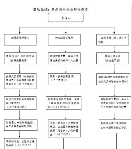 社保转移是什么意思,养老保险关系转移是什么意思图4