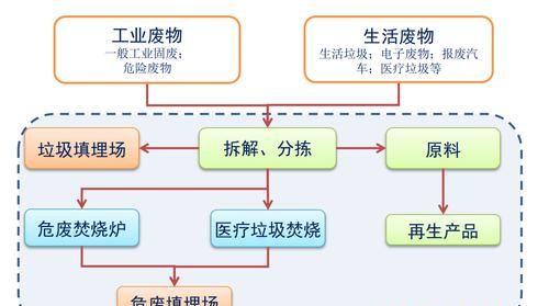 静脉产业园是什么意思,静脉产业发展面临的问题图2