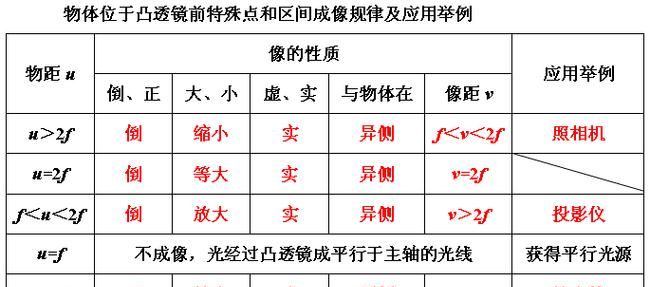 凸透镜成像规律口诀,凸透镜成像规律口诀图2