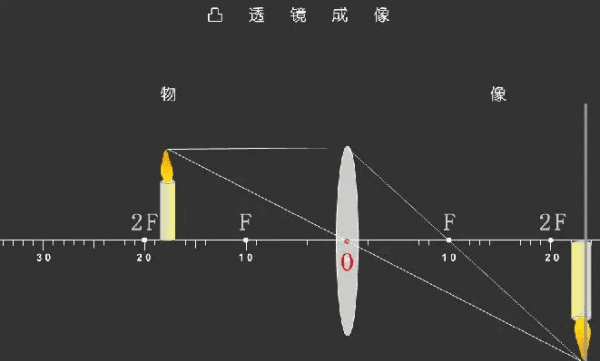 凸透镜成像规律口诀,凸透镜成像规律口诀图5